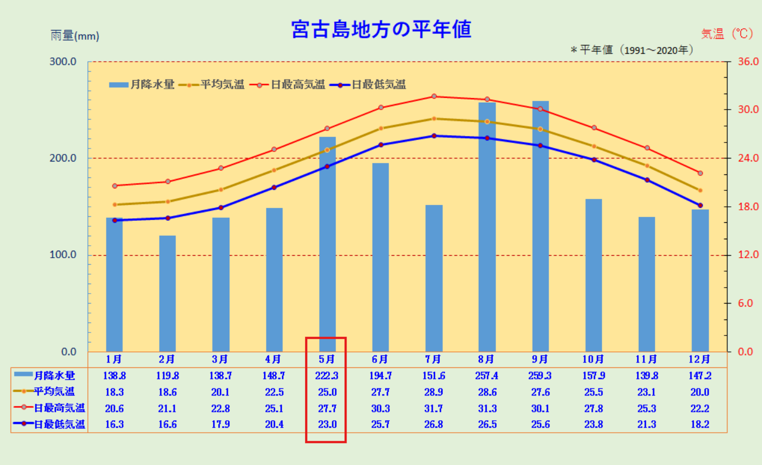 宮古島地方の平年値（5月）