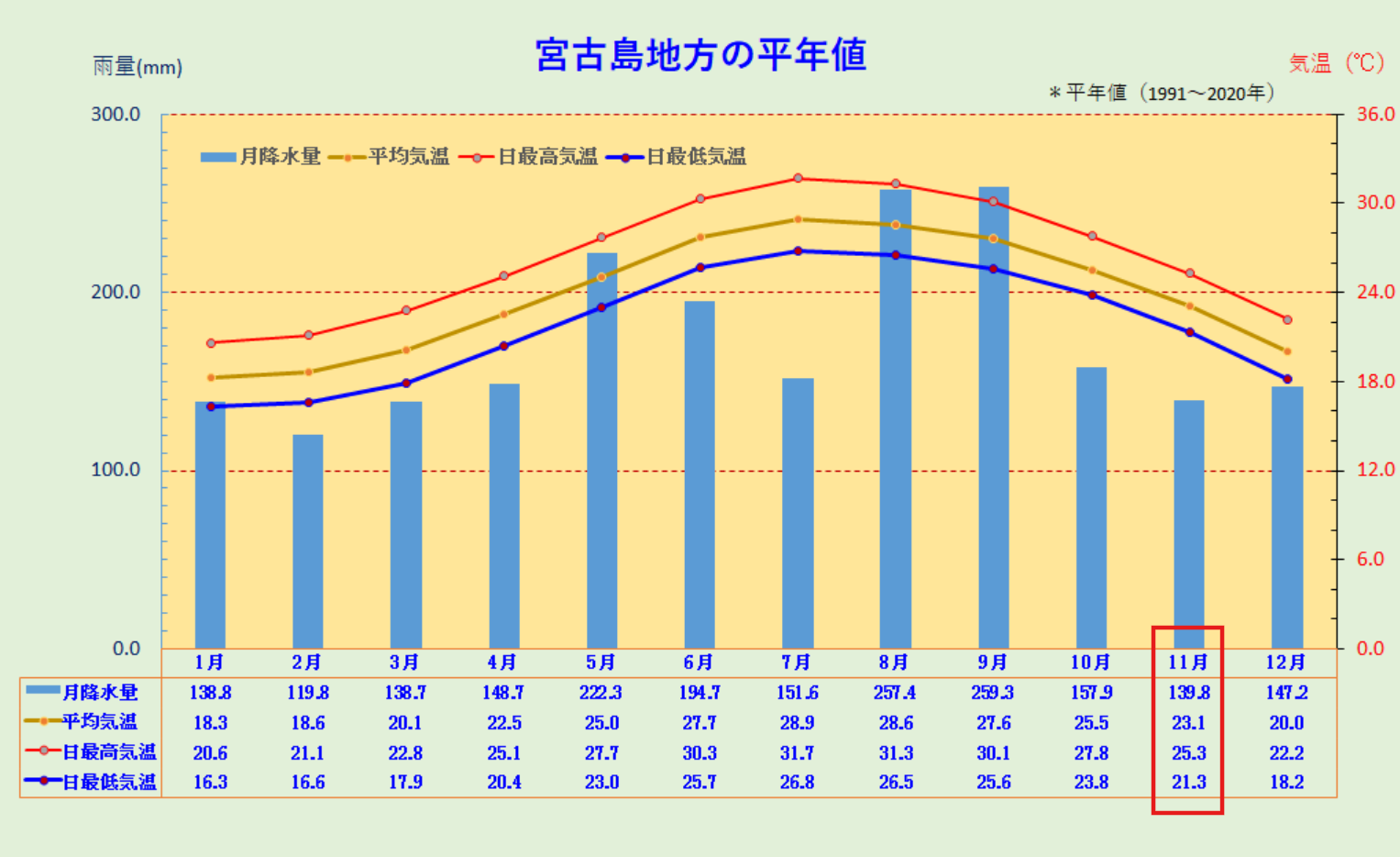 宮古島地方の平年値（11月特化）