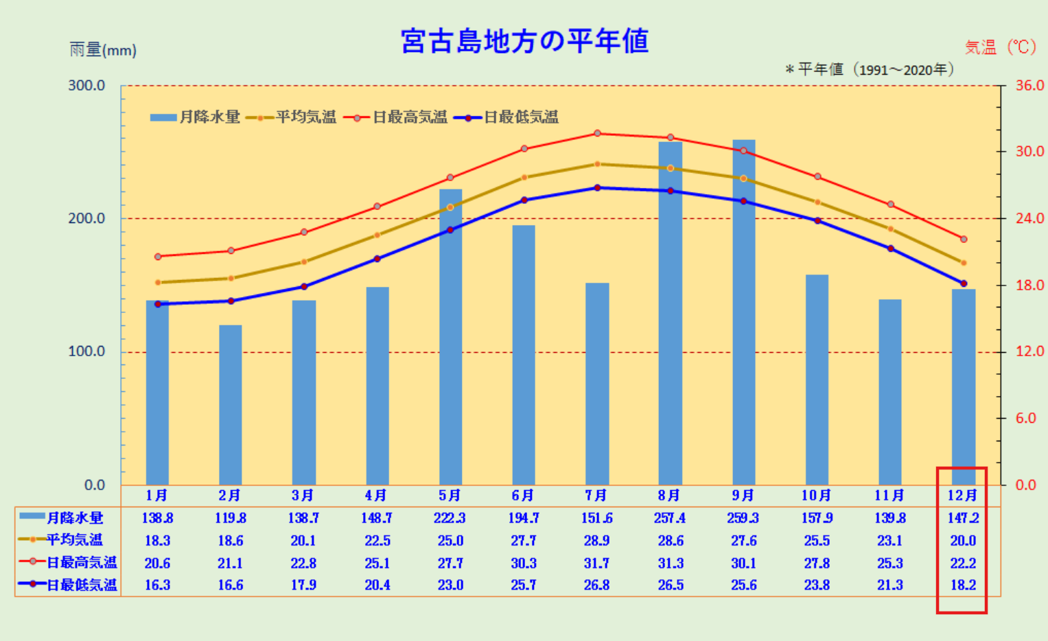 宮古島地方の平年値(12月特化)