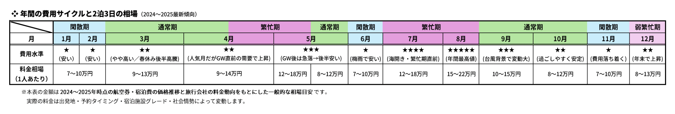 宮古島旅行の年間費用サイクルを示す表。1〜12月の閑散期・通常期・繁忙期と各月の旅行費用相場が一目で分かる2024〜2025年版の料金傾向。
