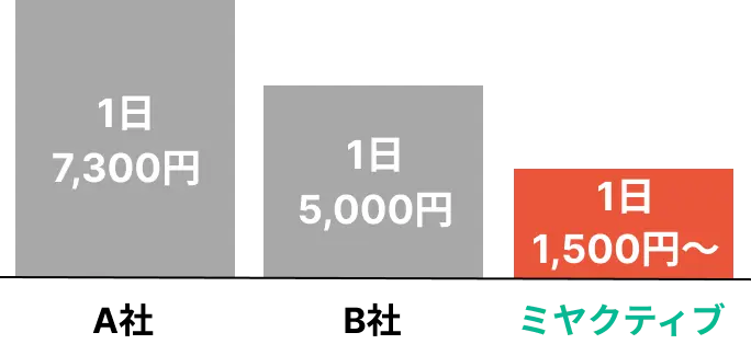 ミヤクティブは他社の半額以下